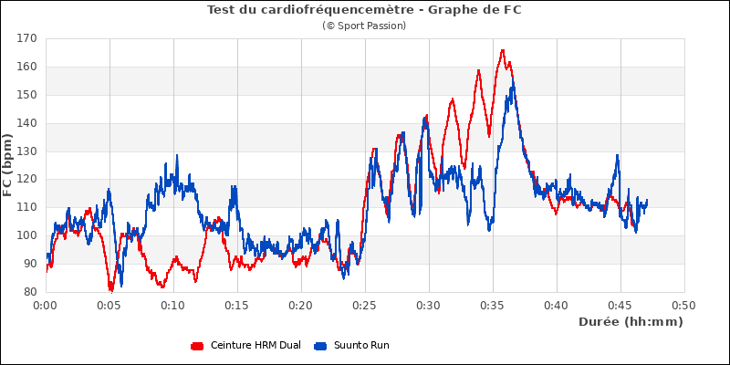 Test du cardio - graphe