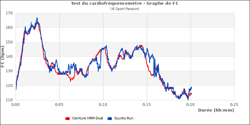 Test du cardio - graphe