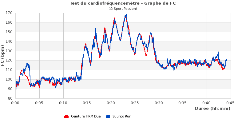 Test du cardio - graphe