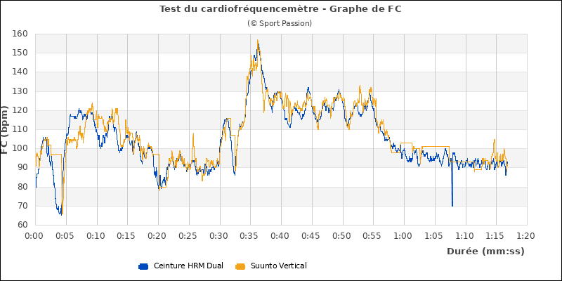 Test du cardio