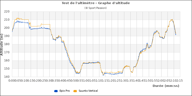 Graphe comparatif altitude