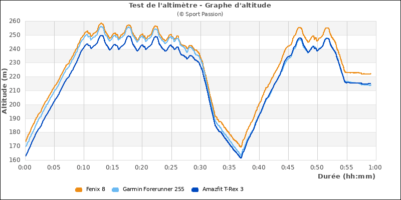 Graphe comparatif d'altitude