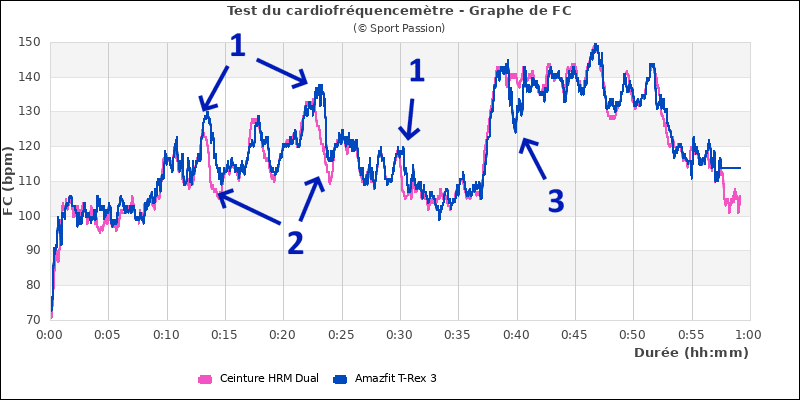 Graphe comparatif de fréquence cardiaque