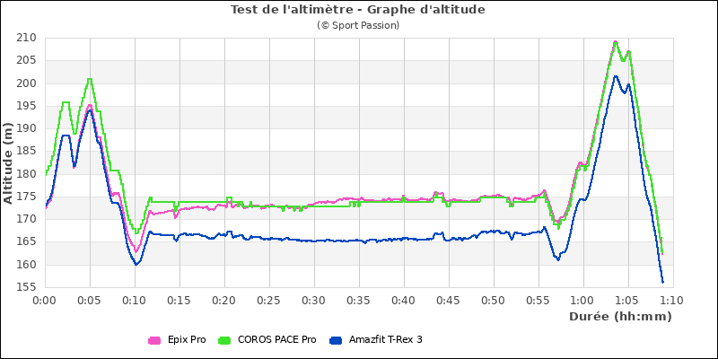Graphe comparatif d'altitude