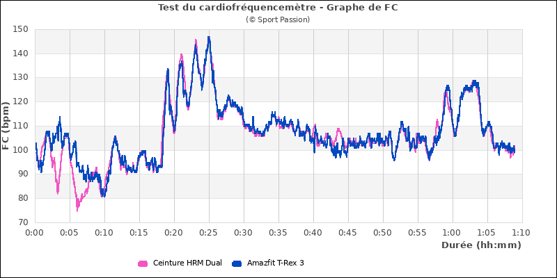 Graphe comparatif de fréquence cardiaque