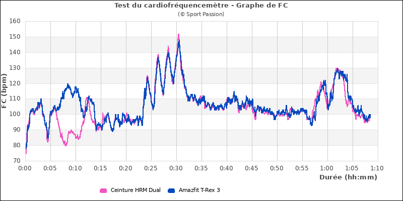 Graphe comparatif de fréquence cardiaque