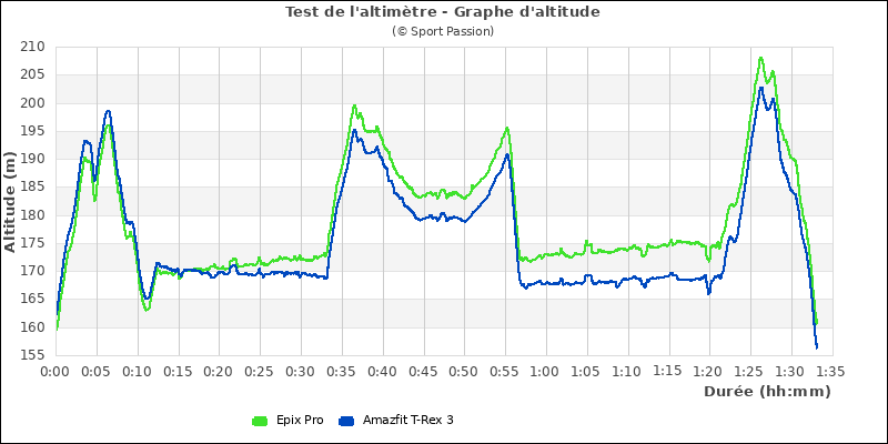 Graphe comparatif d'altitude