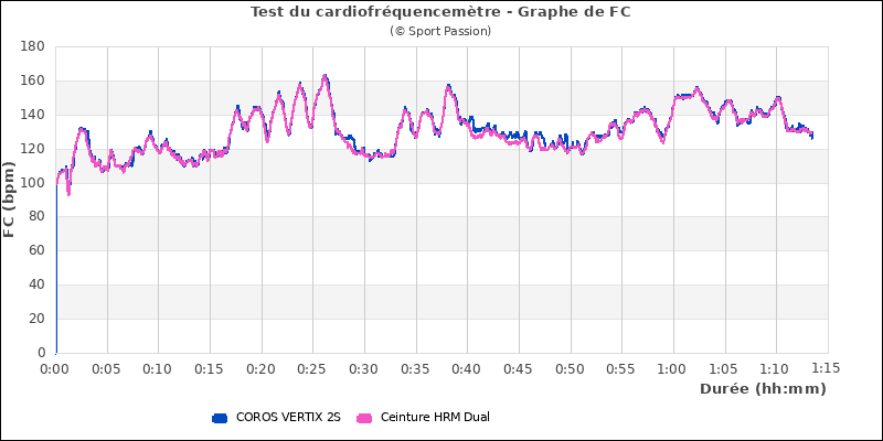 Graphe comparatif cardio