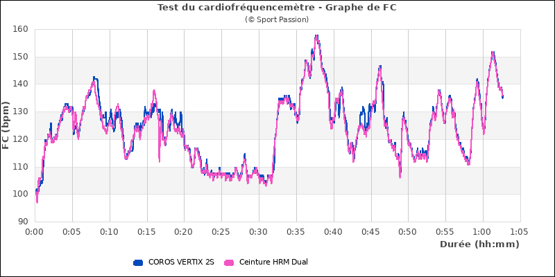 Graphe comparatif cardio