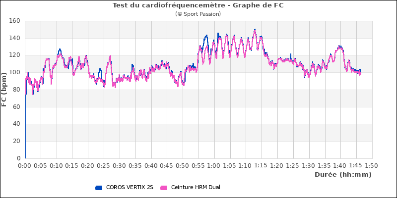 Graphe comparatif cardio