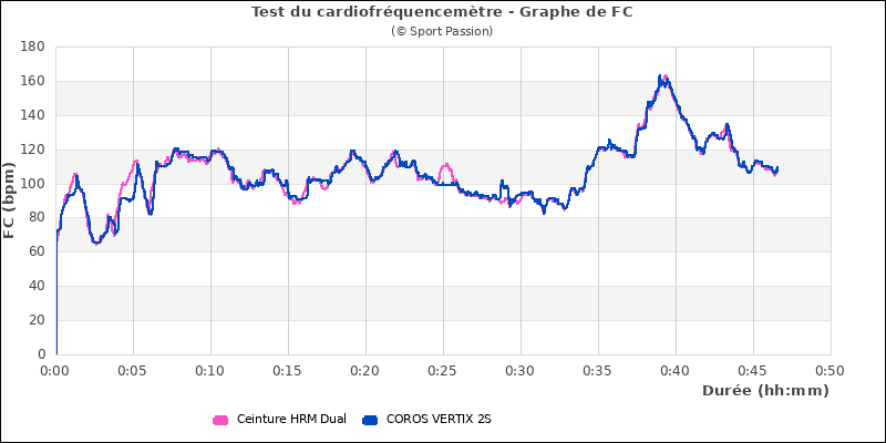 Graphe comparatif cardio