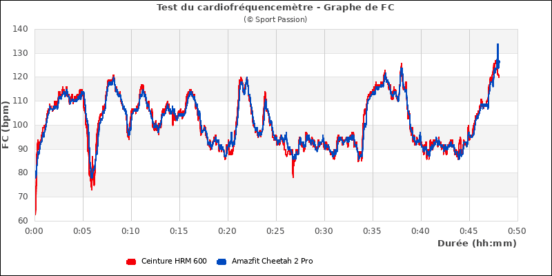 Graphe comparatif de fr�quence cardiaque