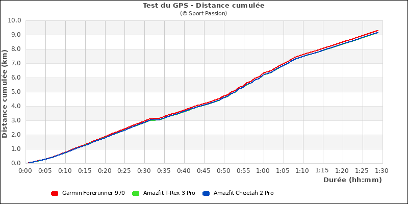 Distance cumul�e