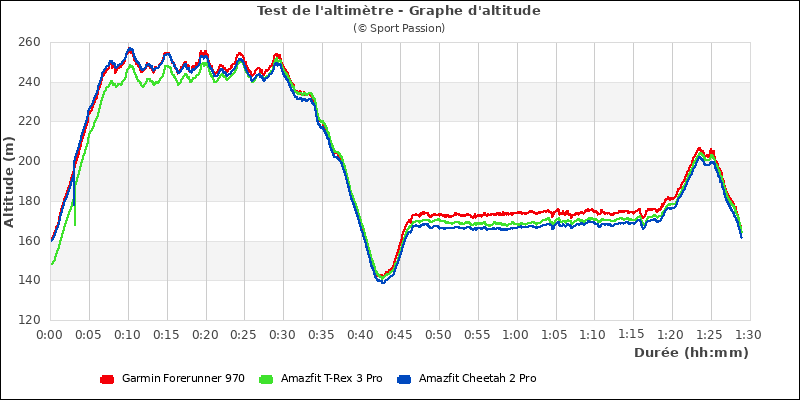 Graphe comparatif d'altitude