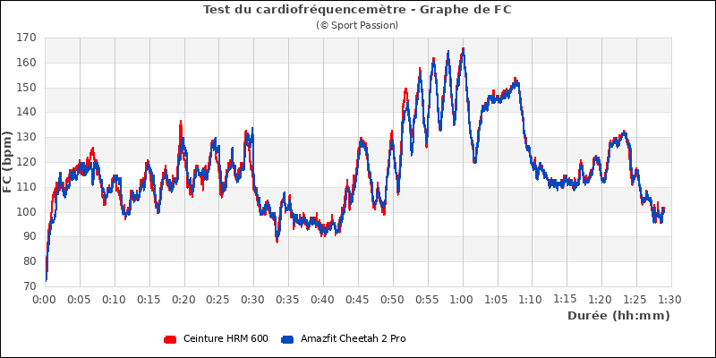Graphe comparatif de fr�quence cardiaque
