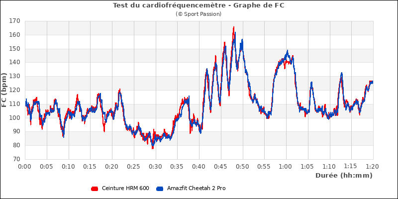 Graphe comparatif de fr�quence cardiaque