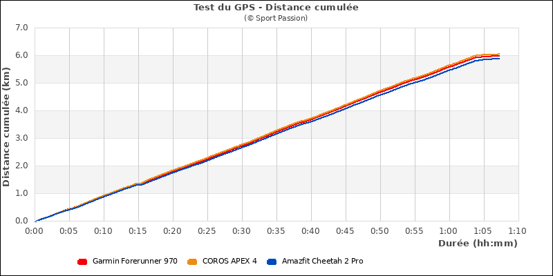 Distance cumul�e