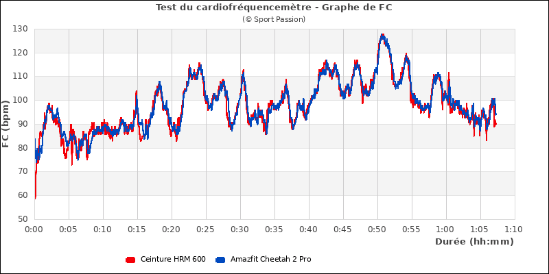 Graphe comparatif de fr�quence cardiaque
