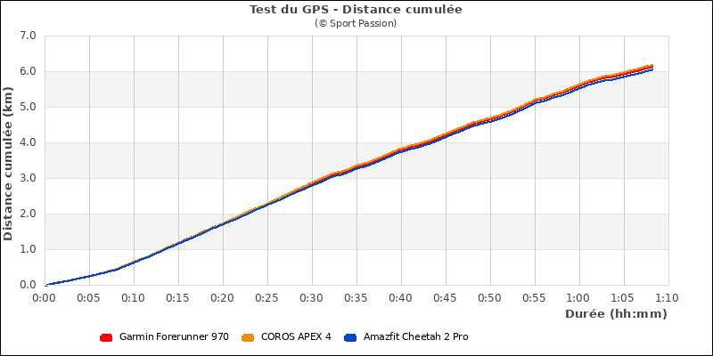 Distance cumul�e