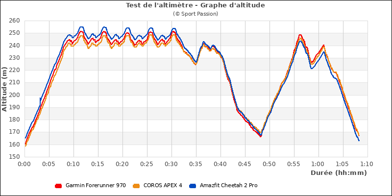 Test altim�tre