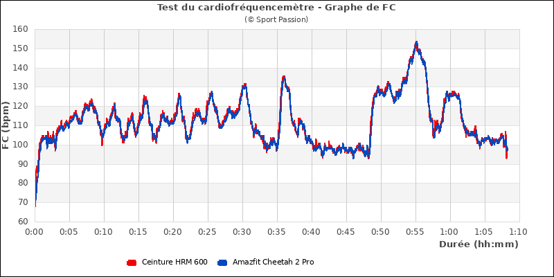 Graphe comparatif de fr�quence cardiaque