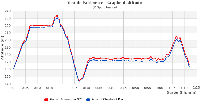 Test altimeter