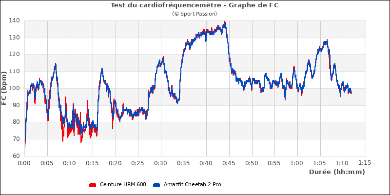 Graphe comparatif de fr�quence cardiaque