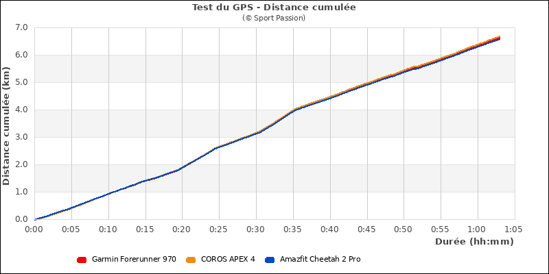 Distance cumul�e