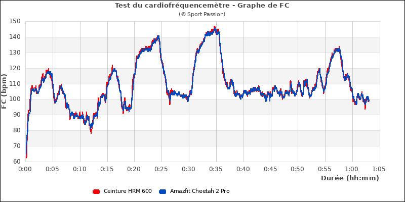 Graphe comparatif de fr�quence cardiaque