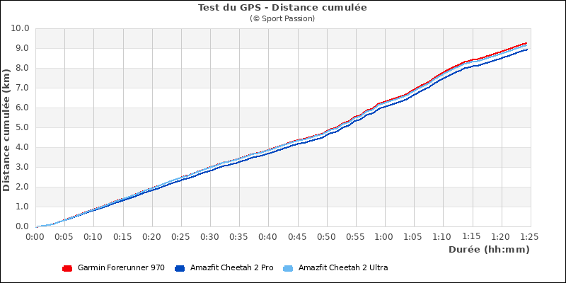 Distance cumul�e