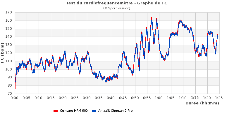 Graphe comparatif de fr�quence cardiaque