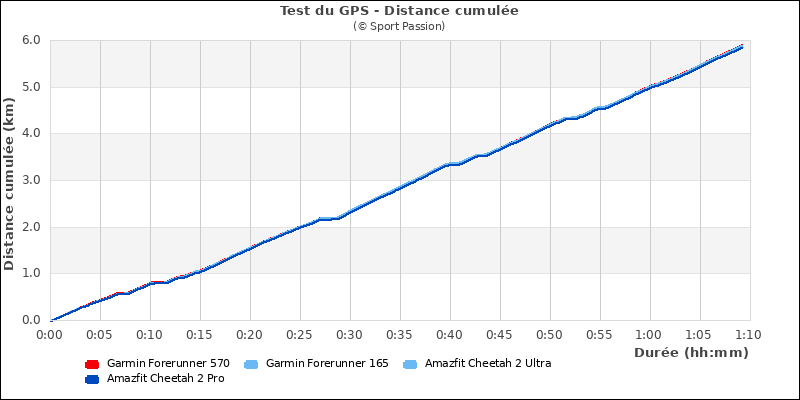 Distance cumul�e
