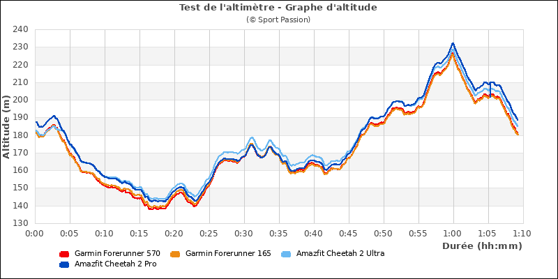 Test altim�tre