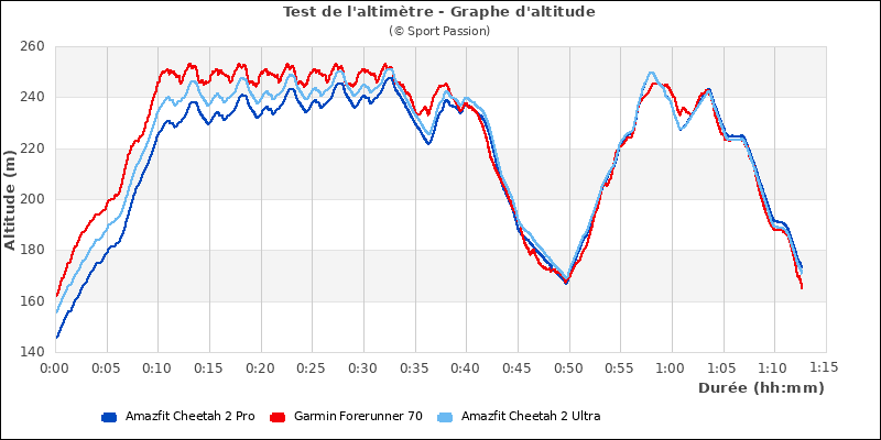 Graphe comparatif d'altitude