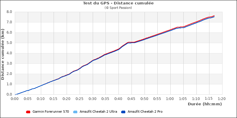 Distance cumul�e