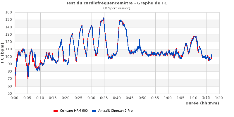 Graphe comparatif de fr�quence cardiaque