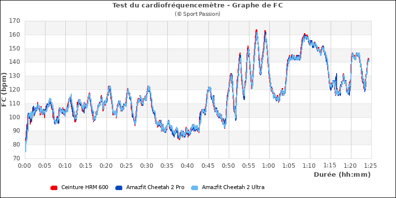 Graphe comparatif de fr�quence cardiaque
