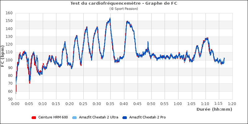  Graphe comparatif de fr�quence