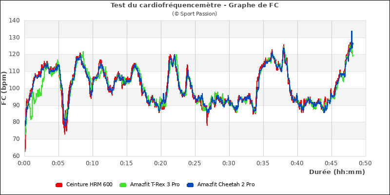Graphe comparatif de fr�quence cardiaque