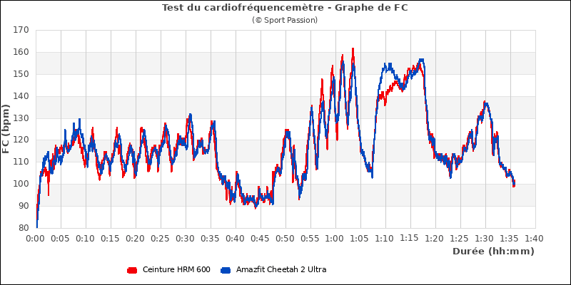 Graphe comparatif de fréquence cardiaque