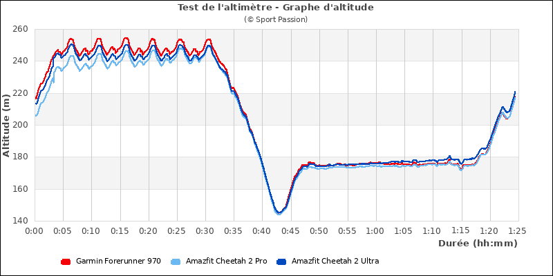 Graphe comparatif d'altitude