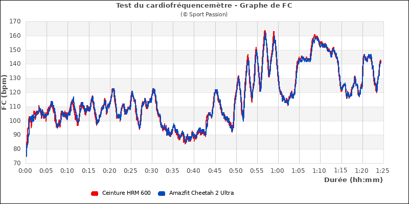 Graphe comparatif de fréquence cardiaque