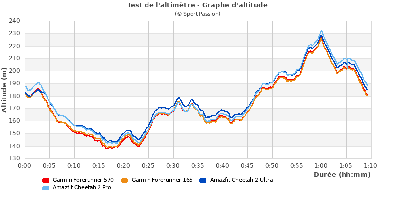 Graphe comparatif d'altitude