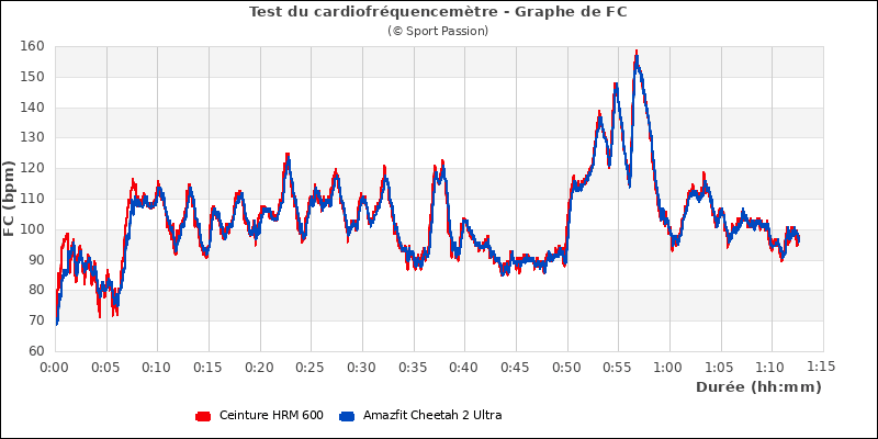 Graphe comparatif de fréquence cardiaque