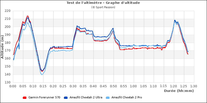 Graphe comparatif d'altitude