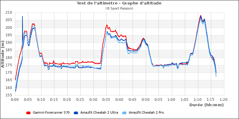 Graphe comparatif d'altitude