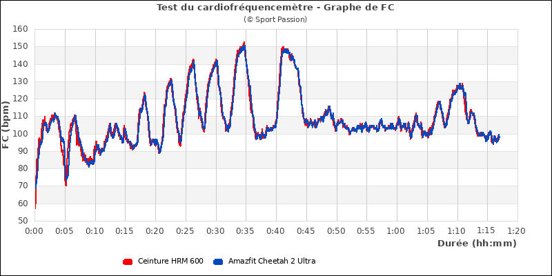 Graphe comparatif de fréquence cardiaque