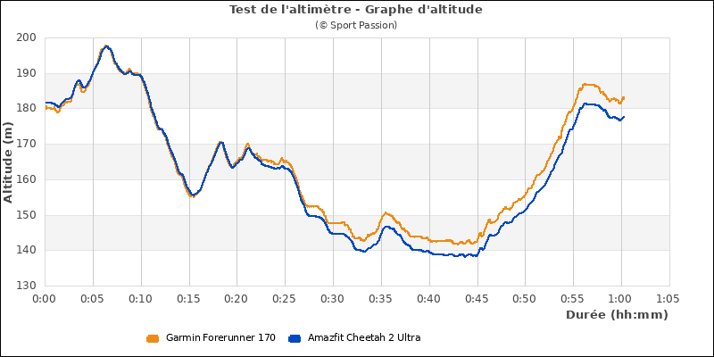 Graphe comparatif d'altitude