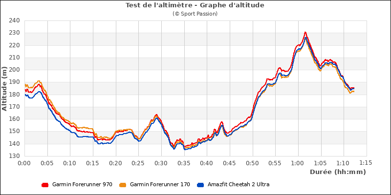 Graphe comparatif d'altitude