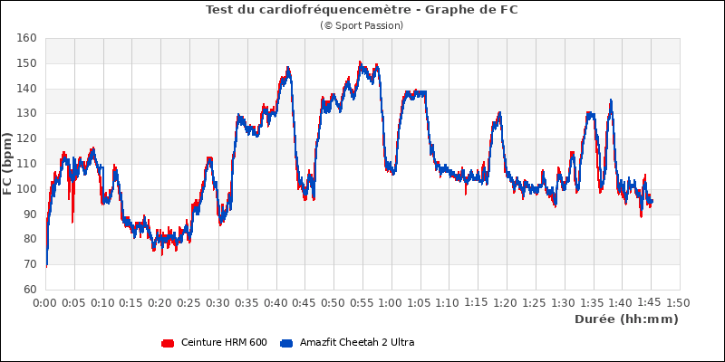 Graphe comparatif de fréquence cardiaque